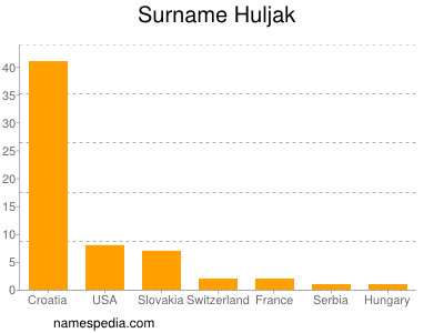 Familiennamen Huljak