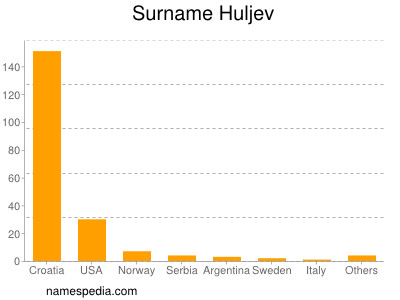 Familiennamen Huljev