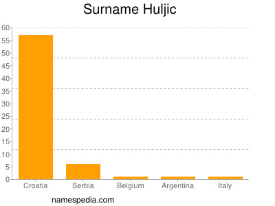 Familiennamen Huljic