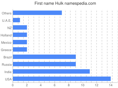 Vornamen Hulk