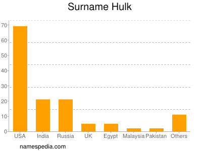 Surname Hulk