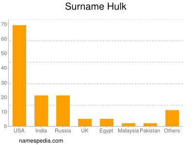 Familiennamen Hulk