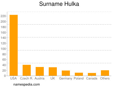 nom Hulka