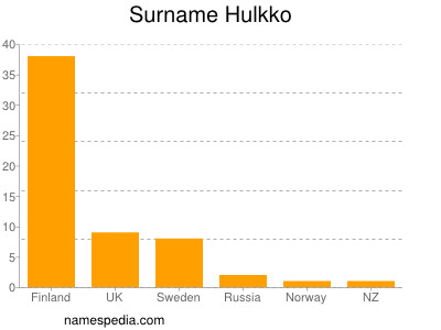 Familiennamen Hulkko