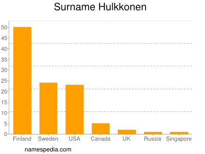 Surname Hulkkonen