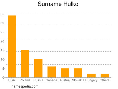 Familiennamen Hulko