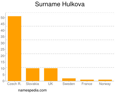 Familiennamen Hulkova