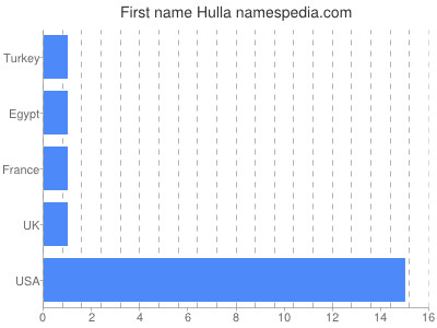 Vornamen Hulla
