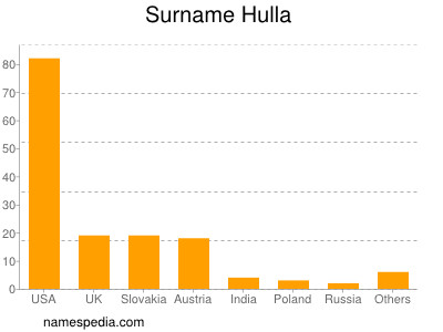 Familiennamen Hulla