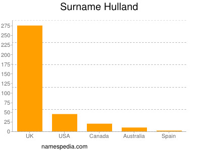 Familiennamen Hulland