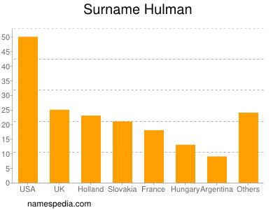 Familiennamen Hulman