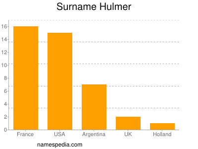 Familiennamen Hulmer