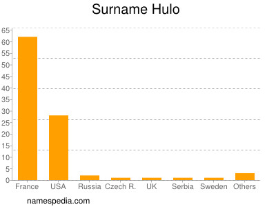 Familiennamen Hulo