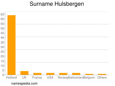 Surname Hulsbergen