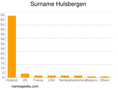 nom Hulsbergen