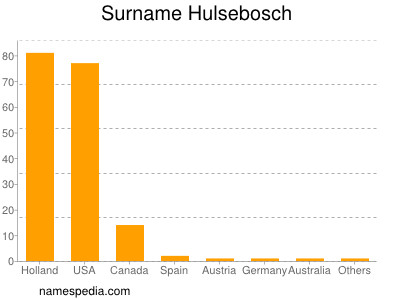 Familiennamen Hulsebosch
