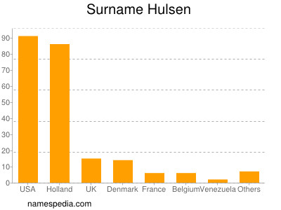 Familiennamen Hulsen