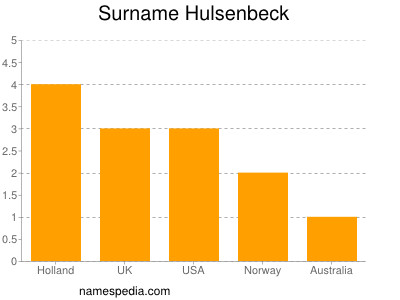 Familiennamen Hulsenbeck