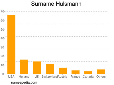 Familiennamen Hulsmann
