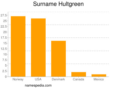 Familiennamen Hultgreen