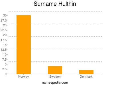 Familiennamen Hulthin