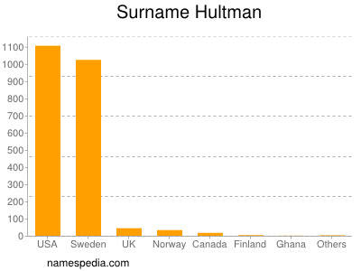 Familiennamen Hultman