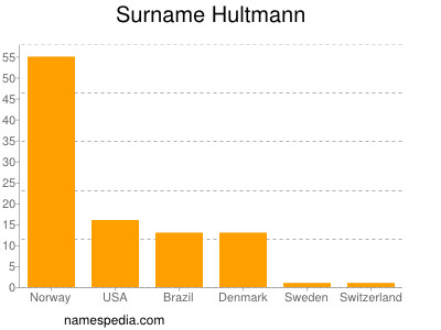 nom Hultmann