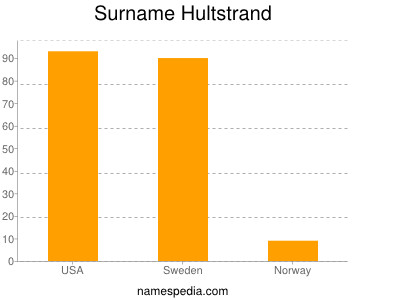 Familiennamen Hultstrand
