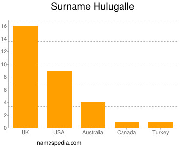 Surname Hulugalle