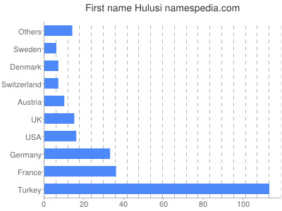 Vornamen Hulusi