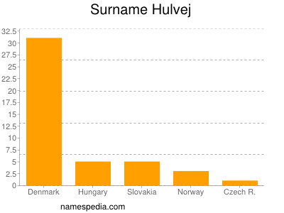 Familiennamen Hulvej