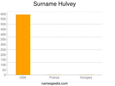 Familiennamen Hulvey
