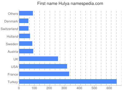 Vornamen Hulya