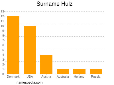 Familiennamen Hulz
