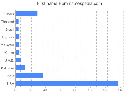 Given name Hum