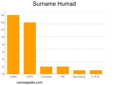 Familiennamen Humad