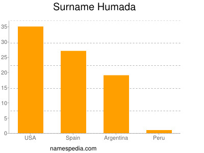 Familiennamen Humada