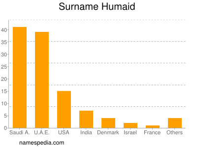 nom Humaid