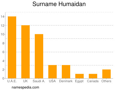 Familiennamen Humaidan