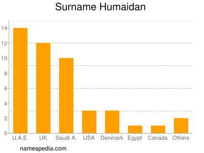 nom Humaidan