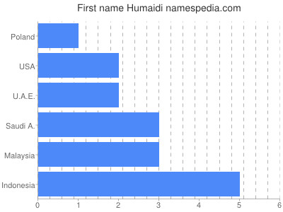 Vornamen Humaidi