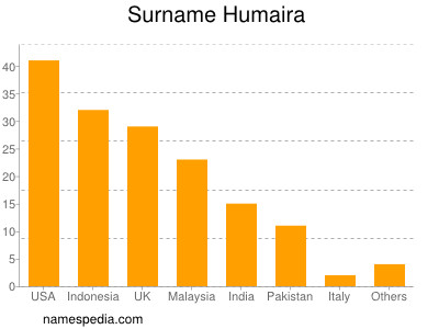 nom Humaira