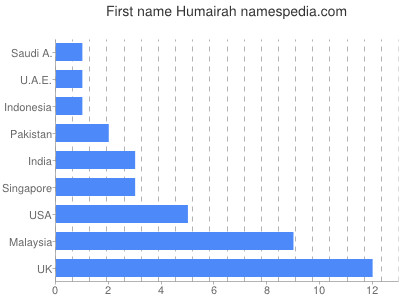 Vornamen Humairah