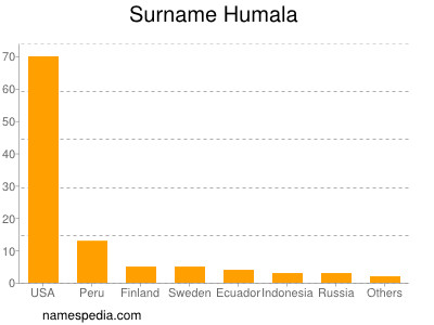 Familiennamen Humala