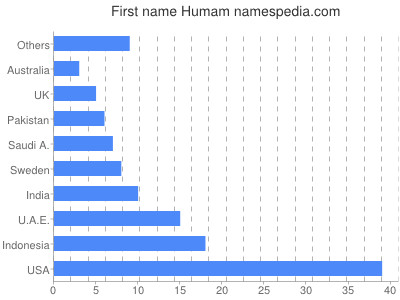 Given name Humam