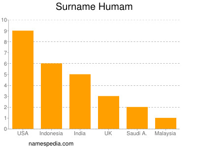 Familiennamen Humam