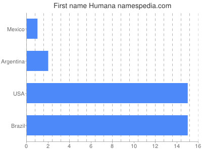 Given name Humana