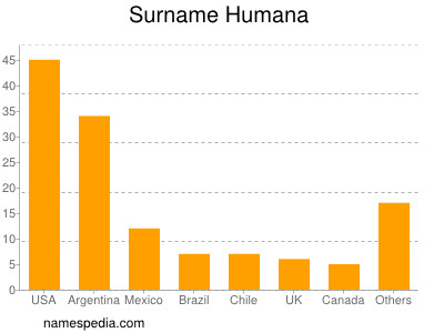 Familiennamen Humana