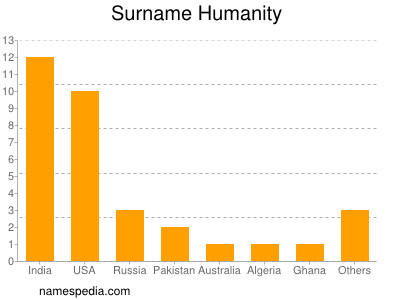 Surname Humanity