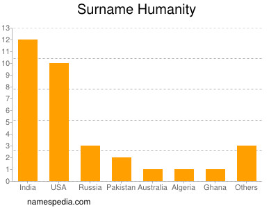 Familiennamen Humanity